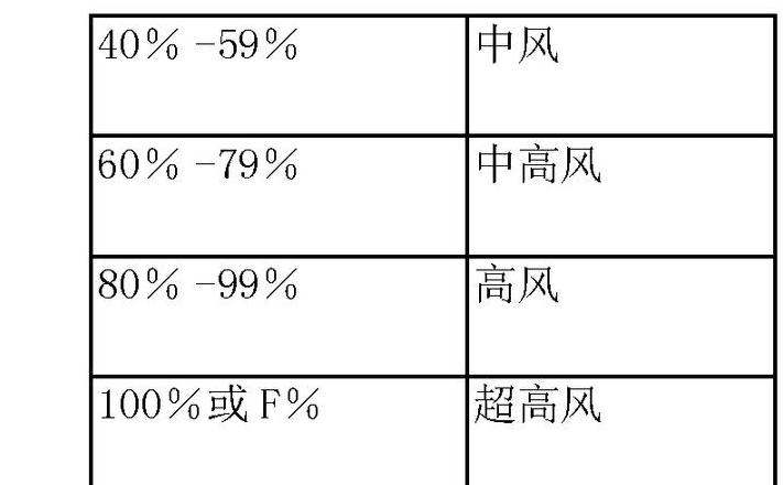 空调高风和低风哪个冷